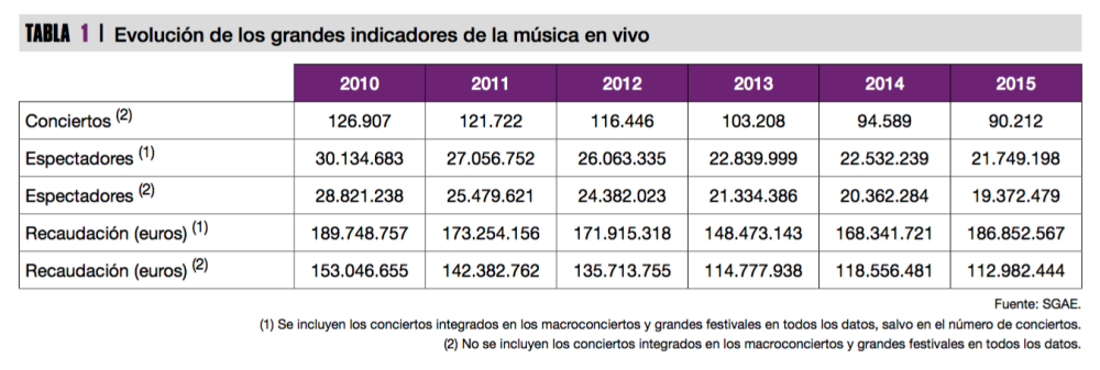 Grandes indicadores de la música en vivo