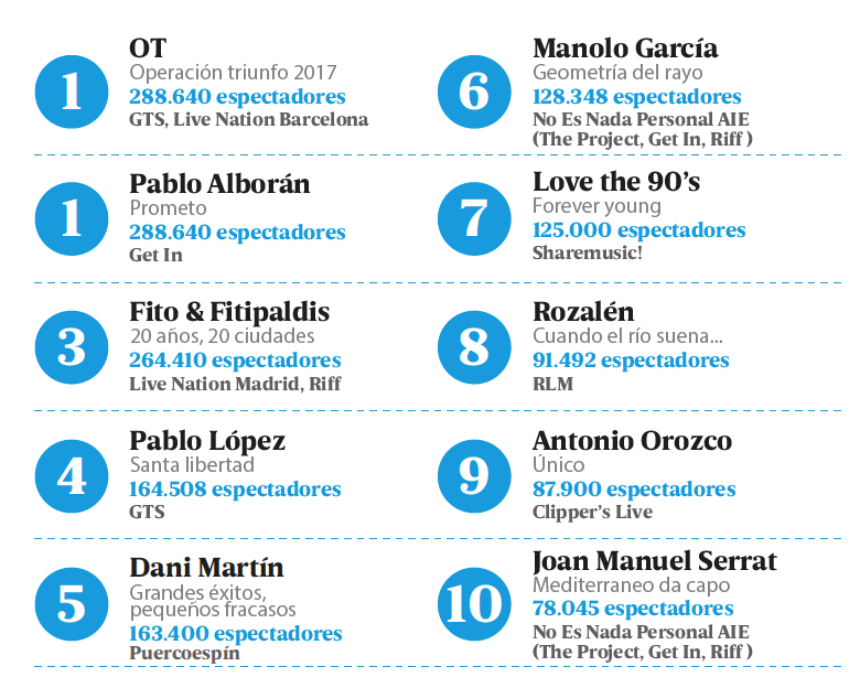 Ranking giras nacionales