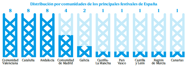 Infografía sobre festivales