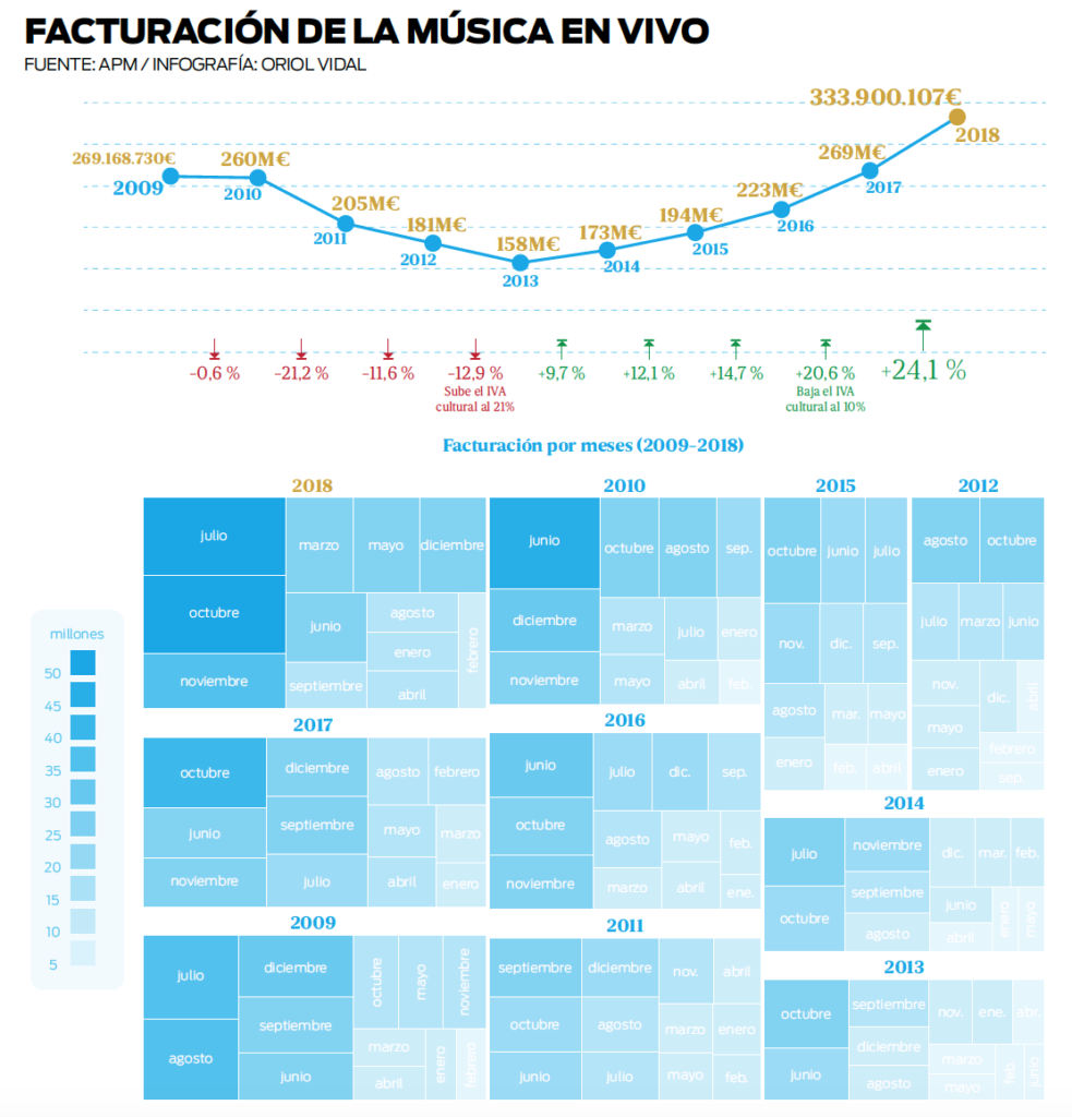 Facturación de la música en vivo