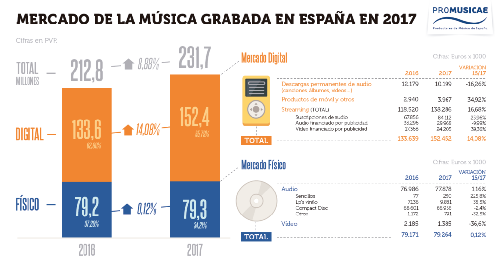 Música grabada