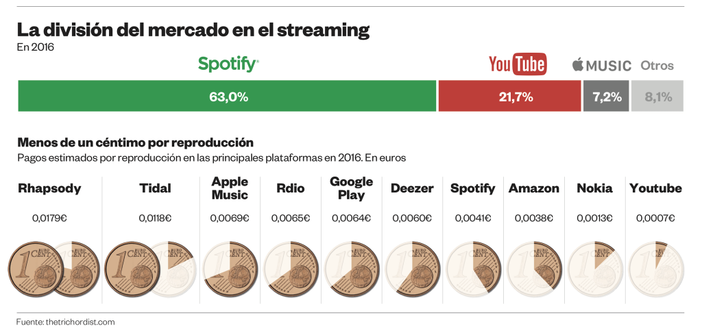 grafico youtube