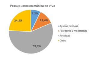 presupuesto música en vivo