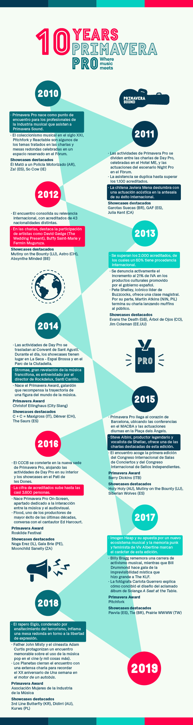 primavera pro diez años infografía